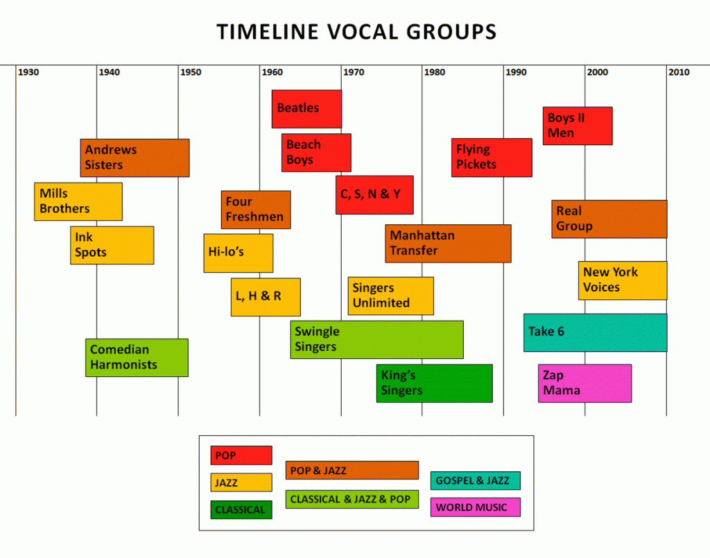 Timeline vocal groups